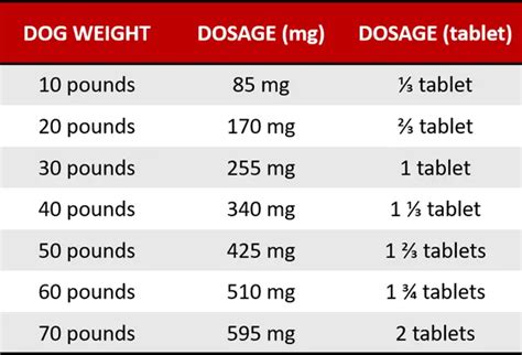 If for any reason you do miss a dose, DO NOT double up on the next dose. . Phenobarbital dosage for dogs by weight